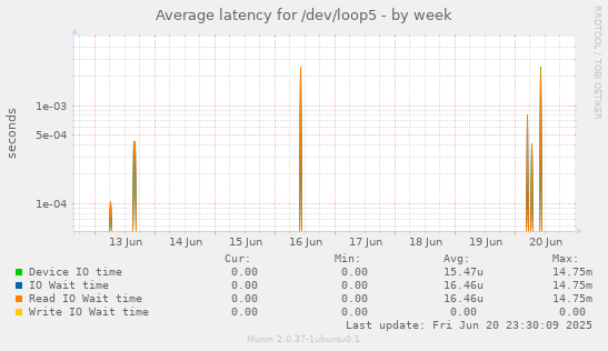 Average latency for /dev/loop5