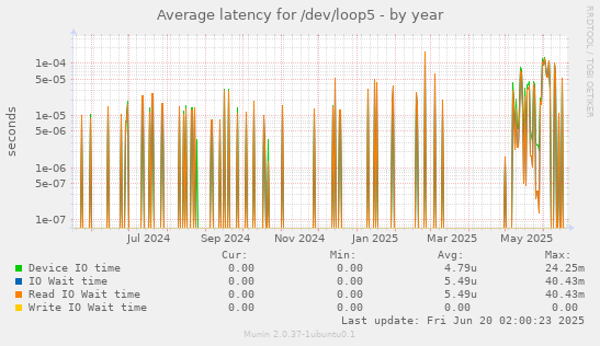 Average latency for /dev/loop5