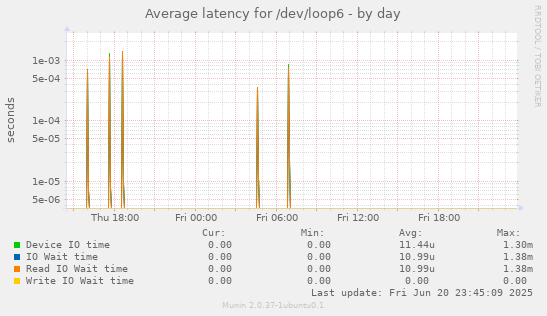 Average latency for /dev/loop6