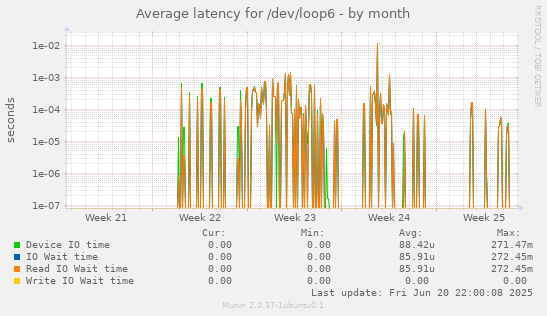 Average latency for /dev/loop6