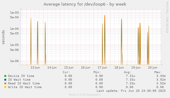 Average latency for /dev/loop6