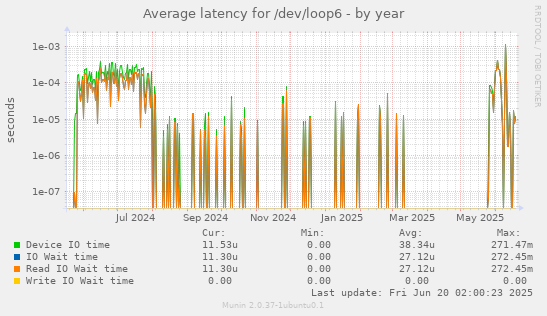 Average latency for /dev/loop6