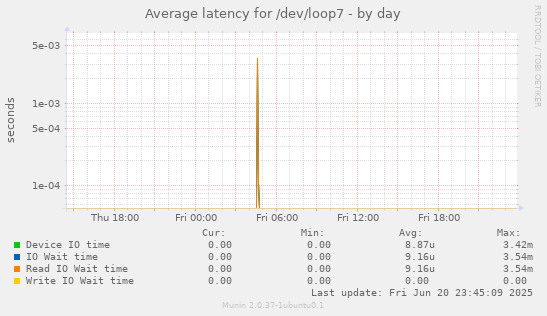 Average latency for /dev/loop7