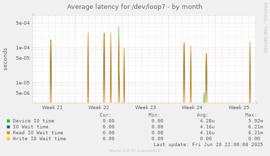 Average latency for /dev/loop7