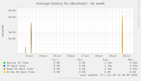Average latency for /dev/loop7