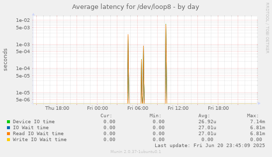 Average latency for /dev/loop8