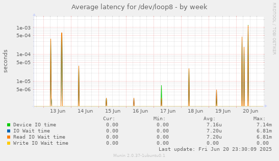 Average latency for /dev/loop8