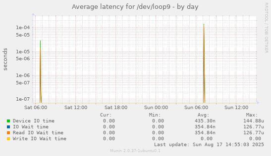 Average latency for /dev/loop9