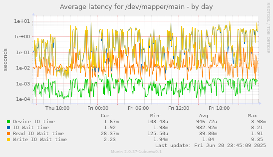 Average latency for /dev/mapper/main