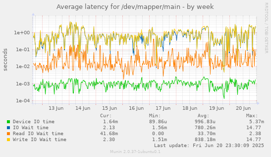 Average latency for /dev/mapper/main