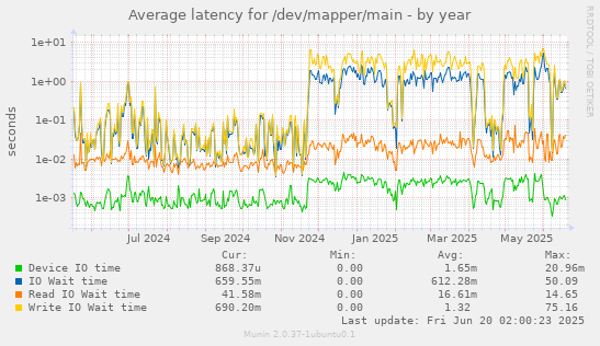 Average latency for /dev/mapper/main