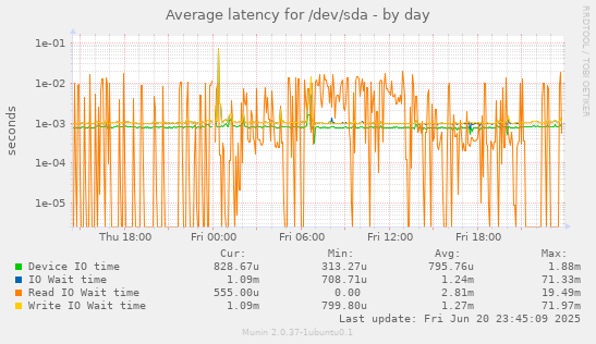 Average latency for /dev/sda