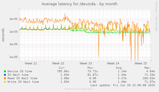 Average latency for /dev/sda