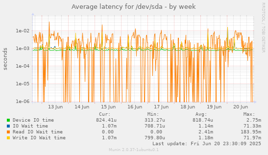 Average latency for /dev/sda