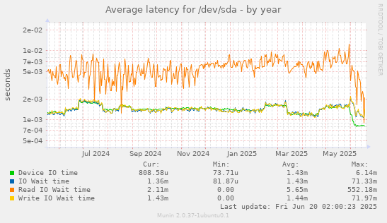 Average latency for /dev/sda