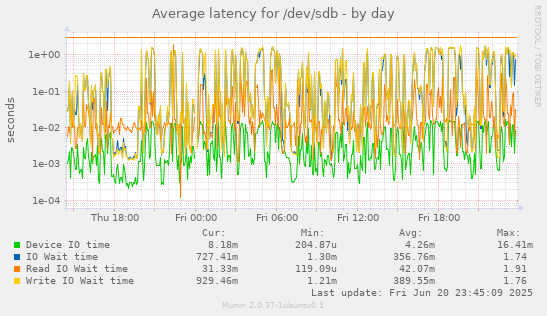 Average latency for /dev/sdb