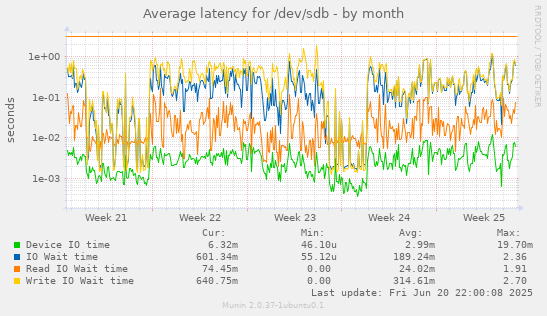 Average latency for /dev/sdb