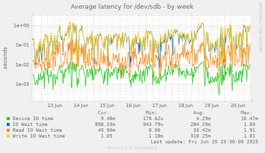 Average latency for /dev/sdb