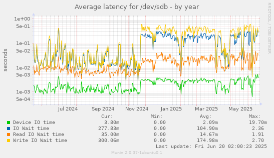Average latency for /dev/sdb