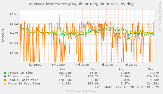 Average latency for /dev/ubuntu-vg/ubuntu-lv