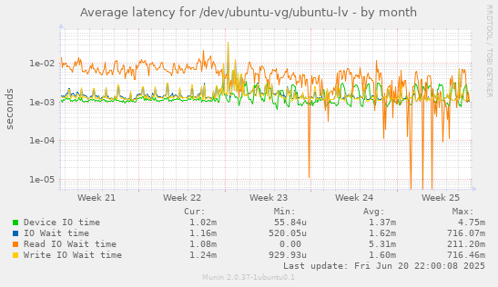 Average latency for /dev/ubuntu-vg/ubuntu-lv