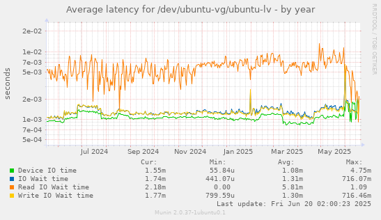 Average latency for /dev/ubuntu-vg/ubuntu-lv