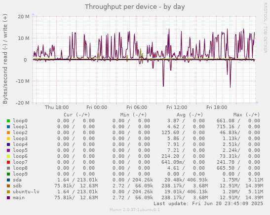Throughput per device