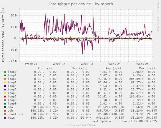 Throughput per device