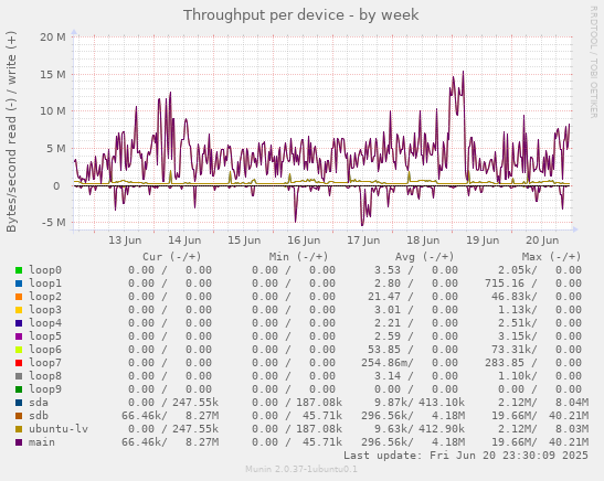 Throughput per device