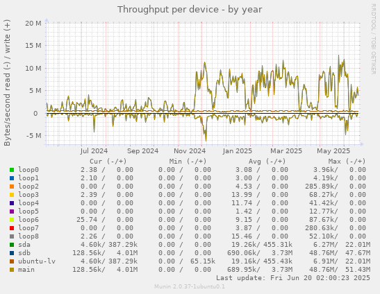 Throughput per device
