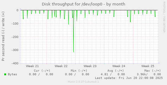 Disk throughput for /dev/loop0