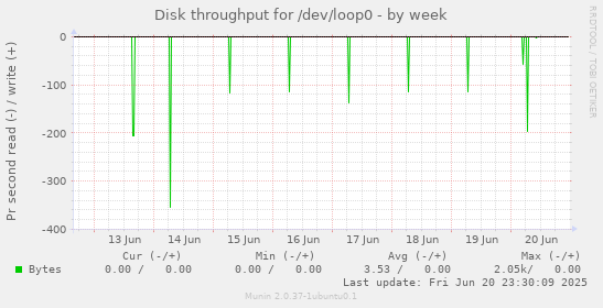 Disk throughput for /dev/loop0