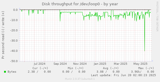 Disk throughput for /dev/loop0