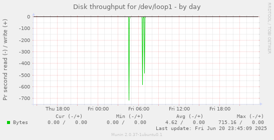 Disk throughput for /dev/loop1