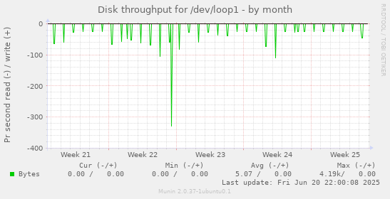 Disk throughput for /dev/loop1