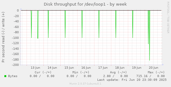 Disk throughput for /dev/loop1