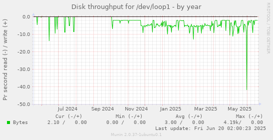 Disk throughput for /dev/loop1