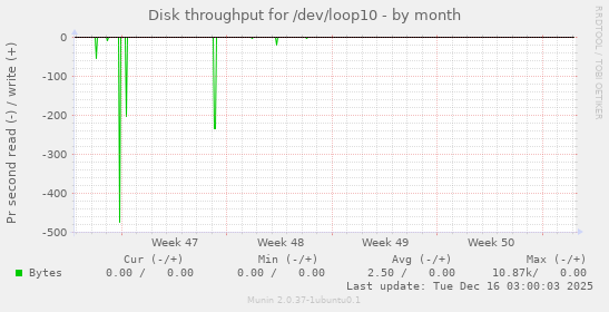 Disk throughput for /dev/loop10