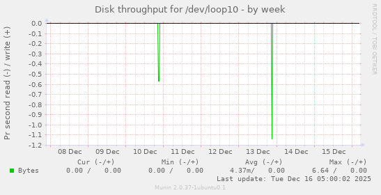 Disk throughput for /dev/loop10