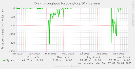 Disk throughput for /dev/loop10