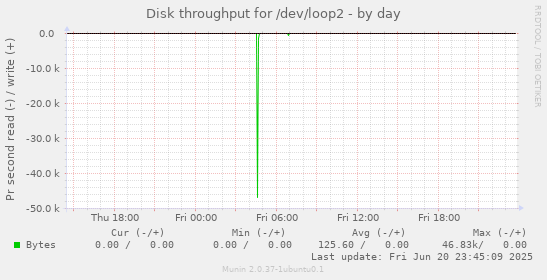 Disk throughput for /dev/loop2