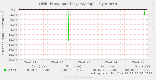Disk throughput for /dev/loop2