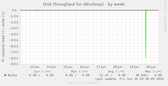 Disk throughput for /dev/loop2