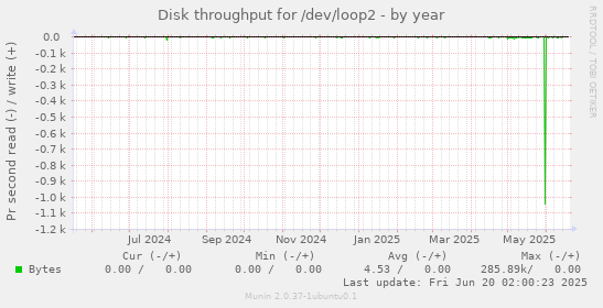Disk throughput for /dev/loop2