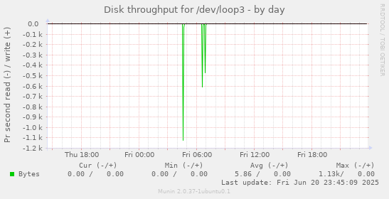 Disk throughput for /dev/loop3
