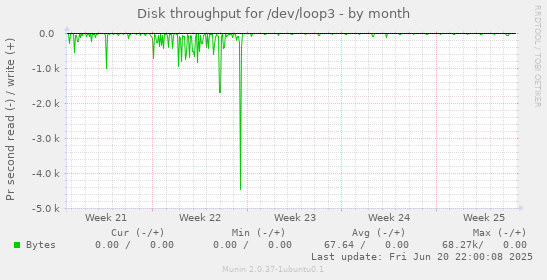 Disk throughput for /dev/loop3