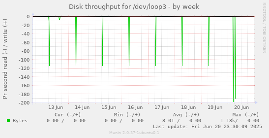 Disk throughput for /dev/loop3