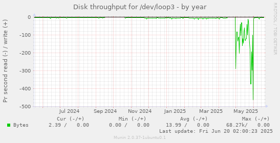 Disk throughput for /dev/loop3