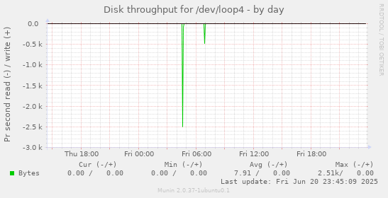 Disk throughput for /dev/loop4