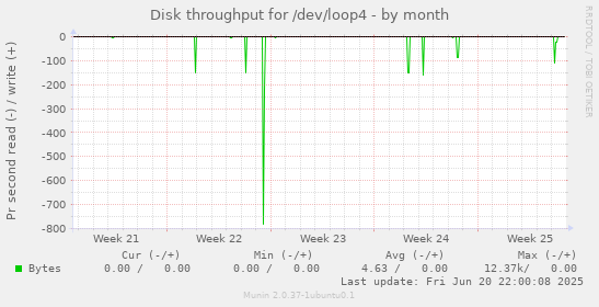 Disk throughput for /dev/loop4
